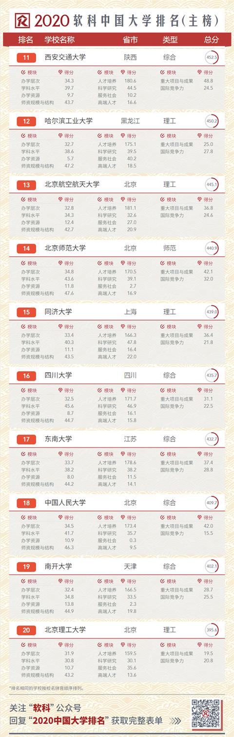 2020中国大学排名发布！南大超复旦，浙大第三