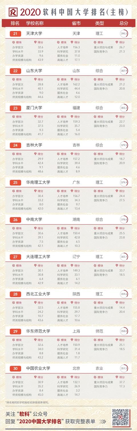 2020中国大学排名发布！南大超复旦，浙大第三