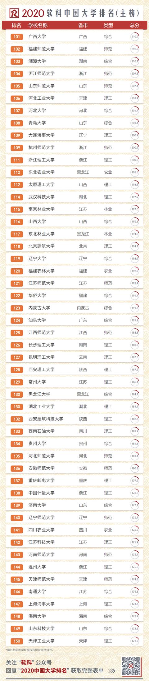 2020中国大学排名发布！南大超复旦，浙大第三